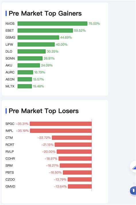 Pre market top gainers. Biggest Pre-Market Stock Movers: 10 Top Gainers. Senti Biosciences (NASDAQ: SNTI) stock is rocketing more than 141% after announcing a new strategic collaboration in China. Tharimmune (NASDAQ ... 