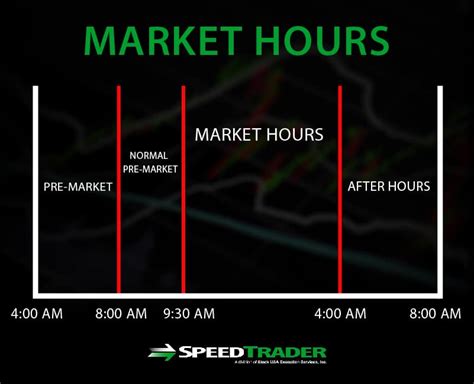Trading outside regular hours is called pre-market and af