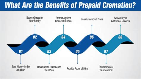 Pre paid funeral plan cremation.  In this guide, you will find information on ...