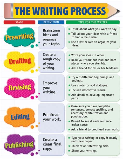 Preparing to write with purpose. Prewriting is an important stage of writing as it ensures your story project has purpose, a market, clarity, and the conceptual bedrock to build an enduring story. Learn more. The writing process has seven core stages: Discovery/idea-finding, prewriting, drafting, getting feedback, revision, editing and publishing.. 