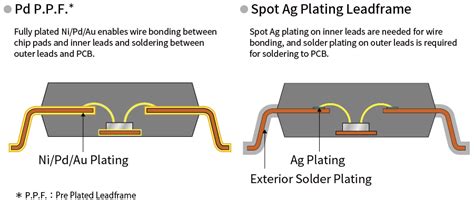 Pre-Plated Leadframe Services SHINKO ELECTRIC …