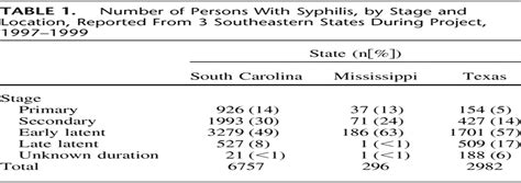 Pre-Treatment Syphilis Titers: Distribution and Evaluation o ... - LWW