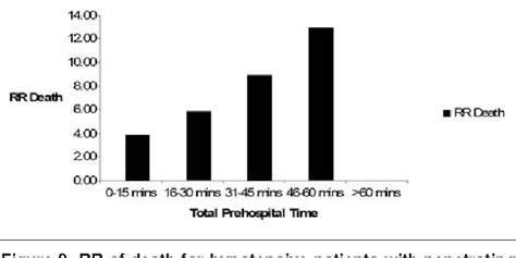 Pre-hospital transport times and survival for Hypotensive patients …