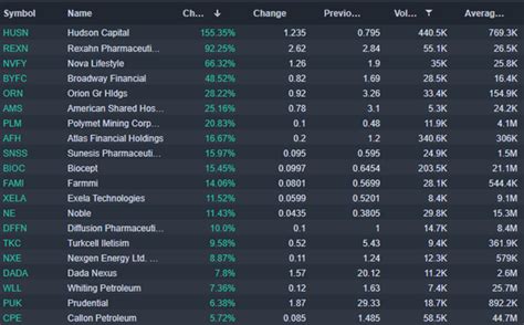 Pre-market gainers. Pre-Market Stock Movers: 10 Top Gainers. 180 Life Sciences (NASDAQ: ATNF) stock is rocketing more than 52% alongside heavy pre-market trading. Ebang International (NASDAQ: EBON) shares are soaring ... 