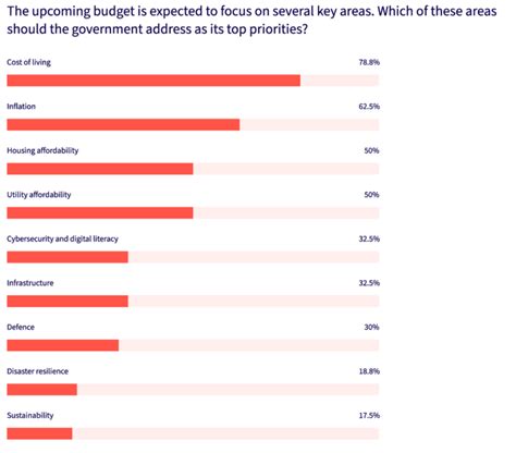 PreBudget Snap Poll Reckon Blog