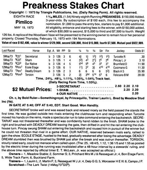 Preakness Chart