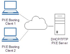 Preboot Execution Environment - Wikipedia