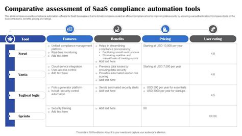 Prebuilt Templates For Compliance Automation