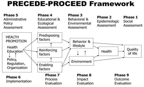 Precede Proceed Model Example Obesity slide share
