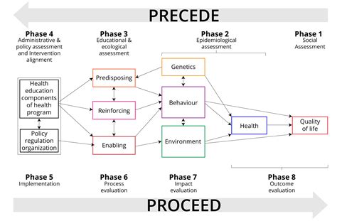 Precede model. The PRECEDE-PROCEED model as a tool in Public Health screening: a systematic review The PPM provides an excellent framework for health intervention programs especially in screening contexts, and could improve the understanding of the relationship between variables such as knowledge and screening. 