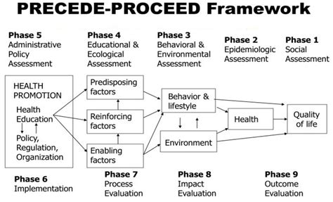 Get our innovative PRECEDE-PROCEED Model presentation template