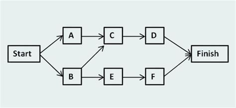 Precedence Diagram Method