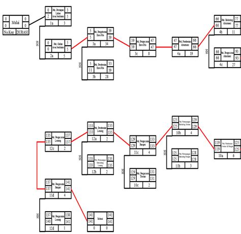 Precedence Diagramming Method Example Precedence Diagramming Method PDM
