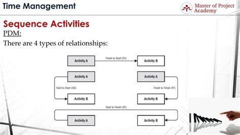 Precedence Diagramming Method Pmp