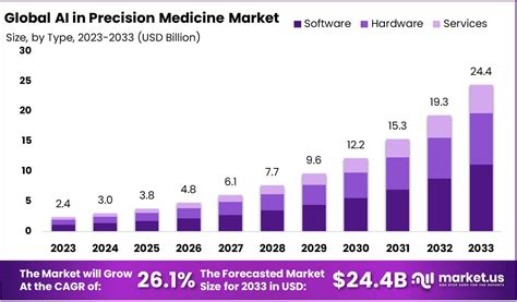 Precision Medicine Market Size: Growth Dynamics from 2024 to …