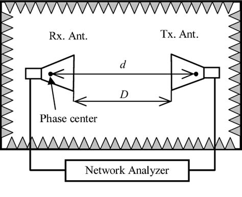 Precision phase center measurements of horn antennas