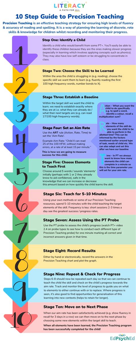Precision teaching pinpoint.  Second, they arrange materials and procedures for lea...