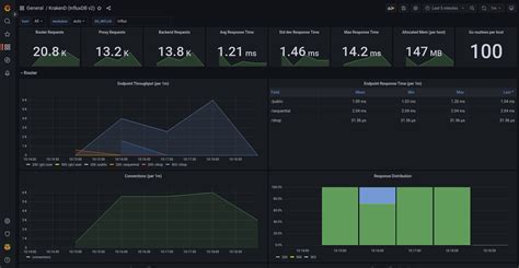 Preconfigured Grafana dashboard - KrakenD API Gateway