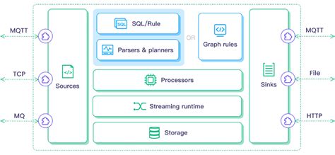 Predefined sink plugins - Redis sink - 《LF Edge eKuiper v1.5 ...