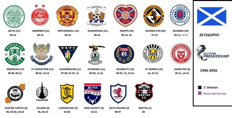 Predicciones de la liga premier de escocia de fútbol.