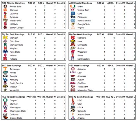 Predicting College Football