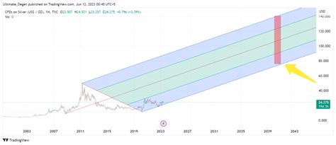 Predicting Silver Prices in 2030: A Scenario-Based Approach