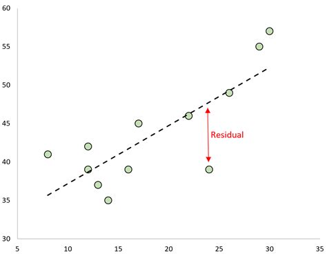 Predicting and saving residuals after running regressions …