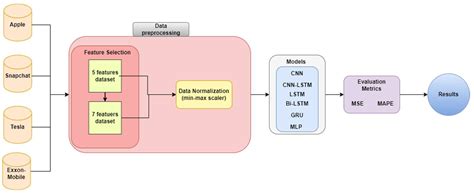 Predicting stock prices using Deep Learning LSTM …