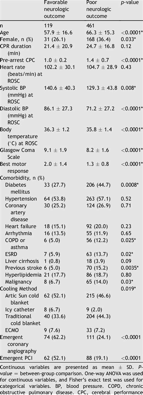 Predicting the survivals and favorable neurologic outcomes after ...