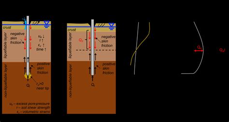 Prediction of Downdrag Forces in End-Bearing Piles