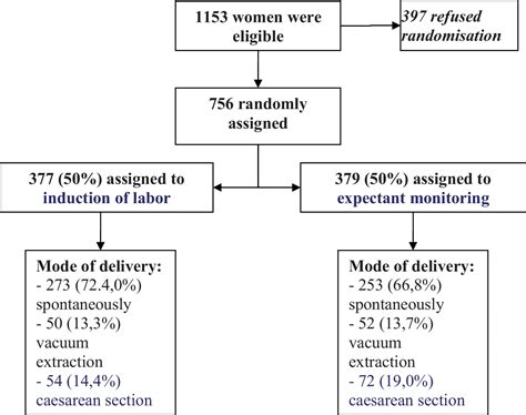 Prediction of cesarean section risk in women with gestational