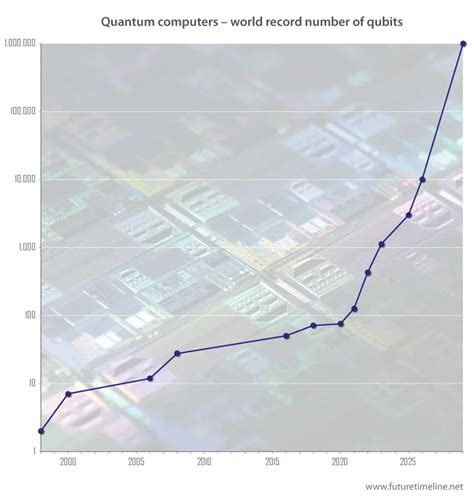 Predictions for 2029 future timeline Quantumrun