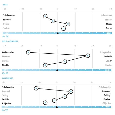 Predictive Index Result