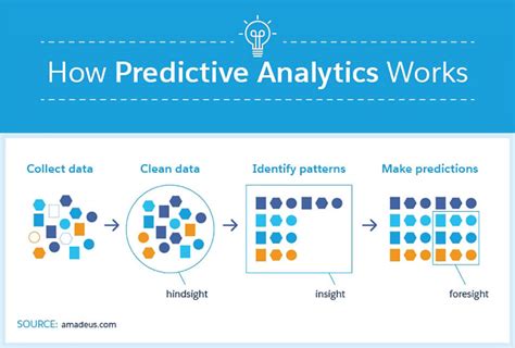 Predictive analysis.  Learn how predictive analytics uses data mining, statistics, and machine...