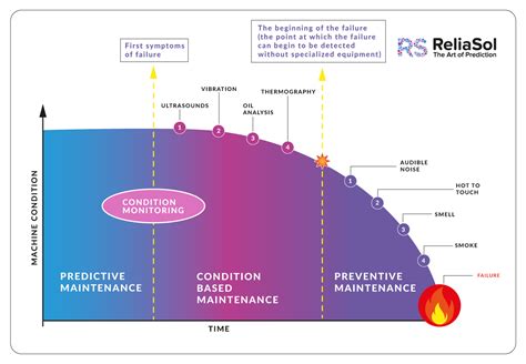 Predictive maintenance and condition monitoring