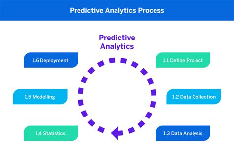 Predictive research meaning.  Learn what predictive analytics does, how ...