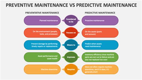 Predictive vs. Preventive Maintenance 5 Key Differences