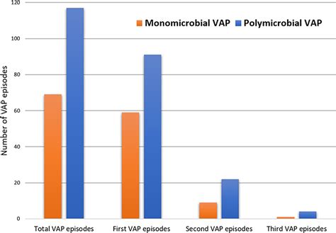 Predictor of Polymicrobial VAP TCRM