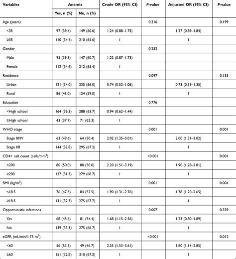 Predictors of cytopenias in HIV-infected adults JBM