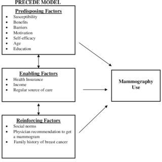 The PRECEDE model that is often used in health education and health promotion is a logical model that describes the causes of health problem.11 Based on the study by Green and Kreuter, the behavioral causes can be classified to factors as predisposing, enabling and reinforcing. These factors act as determinants for …. 