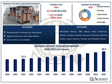 Prefabricated Substation Market Size Report, 2024-2025