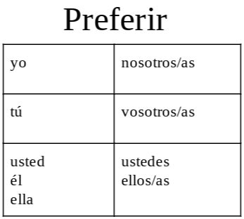 Present Tense Conjugation of preferir - Presente (de indicativo) de preferir. Spanish Verb Conjugation: yo prefiero, tú prefieres, él / Ud.…. 