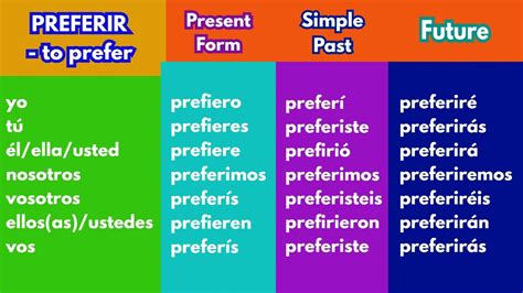 The conjugation of preferir in the subjunctive (yo) form is prefiera. Explanation: In Spanish, the verb "preferir" belongs to the -ir verb category and undergoes a stem change in the subjunctive mood. The stem change in the present subjunctive (yo) form involves the e → ie change.