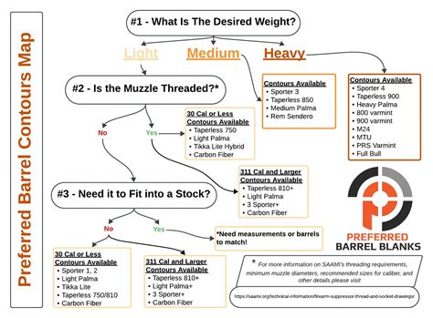 Preferred barrel contours.  Whether you&rsquo;re building a precision rifle, a...