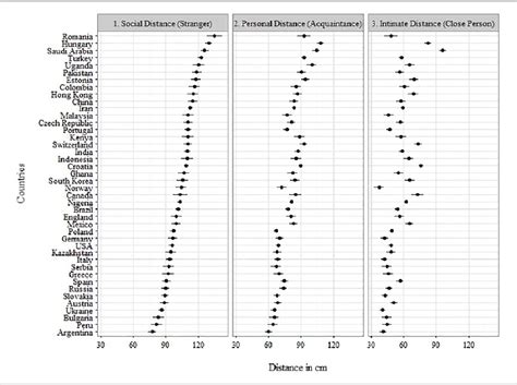 Preferred interpersonal distances: A global comparison.