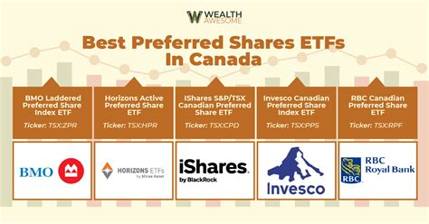 The TD Active Preferred Share ETF will invest primarily in Canadian listed preferred shares that seek to increase the yield of an investor’s portfolio. The annual management fee is 0.45 per cent .... 