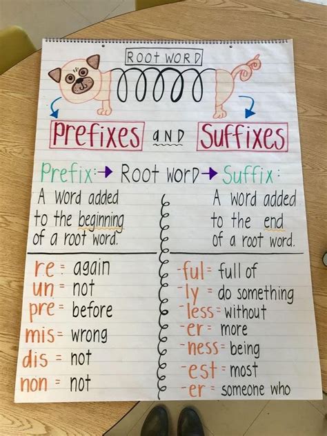 Prefix and suffix anchor chart. The table below lists 120 commonly used Greek and Latin root words, prefixes, and suffixes. It also includes the meaning of each word part and several example words. It's a great place to start if you're interested in adding a regularly scheduled word parts practice to your daily teaching agenda. Word Part. Meaning. 