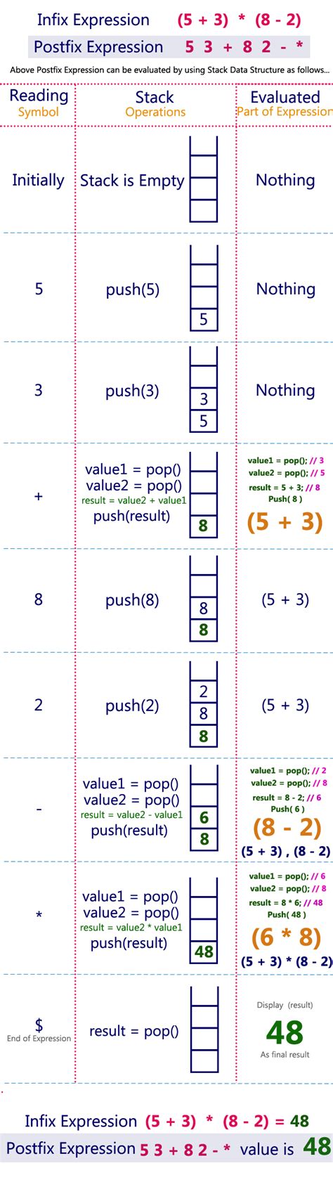 Prefix expression evaluation calculator.  How to evaluate Postfix and Prefix expres...