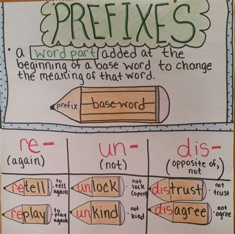 Prefixes anchor chart. Prefixes and suffixes can be tricky to learn and remember all of the meanings.This file contains 48 anchor charts to help your students remember the meaning of the most common prefixes and suffixes, along with a sample word and visual for each one.Posters included are: Prefix - definition and some examples of prefixesSuffixes - definition and … 