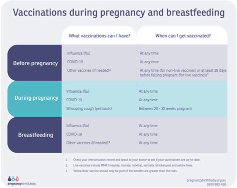 Pregnancy Vaccine Chart